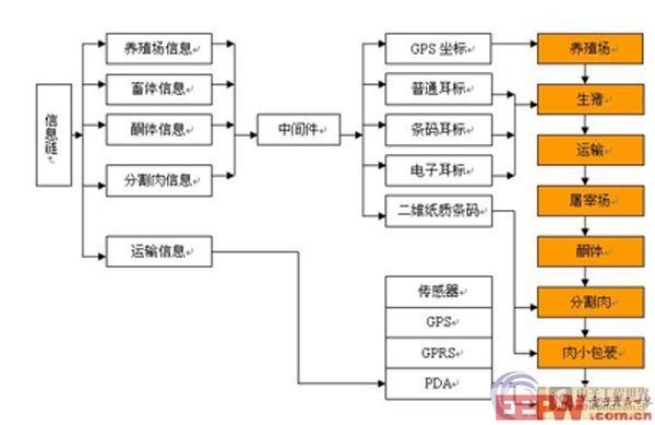 射频识别管理系统在肉食品质量安全追溯与餐饮管理中的应用